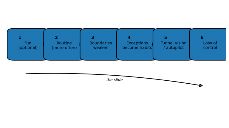 Flowchart showing how betting can slide from “fun” to “loss of control” through six stages: fun, routine, weakened boundaries, habits, tunnel vision, and loss of control.