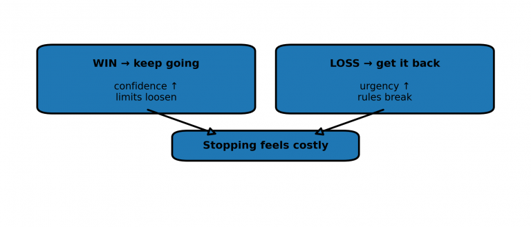 Simple diagram showing two pressure loops that make stopping hard: after a win (“keep going”) and after a loss (“get it back”), both leading to “stopping feels costly.”