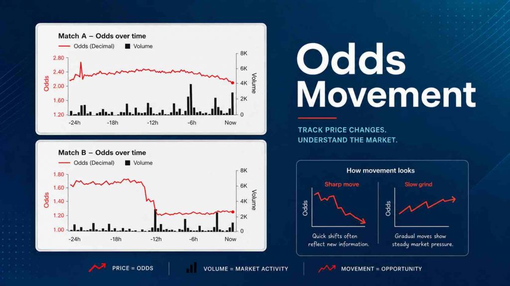 Odds movement infographic showing two betting odds charts, volume bars, and examples of sharp and gradual market movement on a blue background.